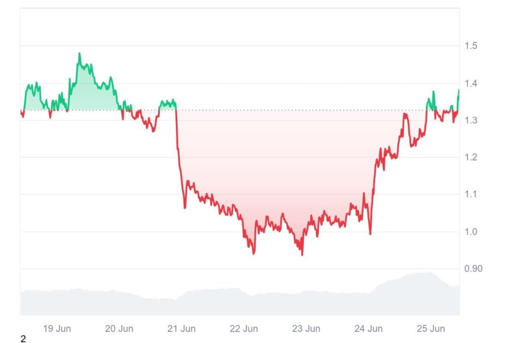 Greatest Altcoins to Purchase Now – High 5 Crypto Picks For Sensible DCA Technique