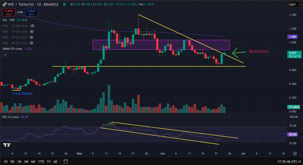 Dogwifhat Value Prediction – WIF Pumps 40%, FOMO Purchase Now or Wait For A Higher Entry?