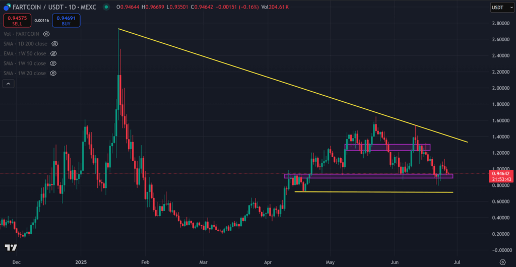 Fartcoin Value Prediction For July – Finest Crypto Below ?