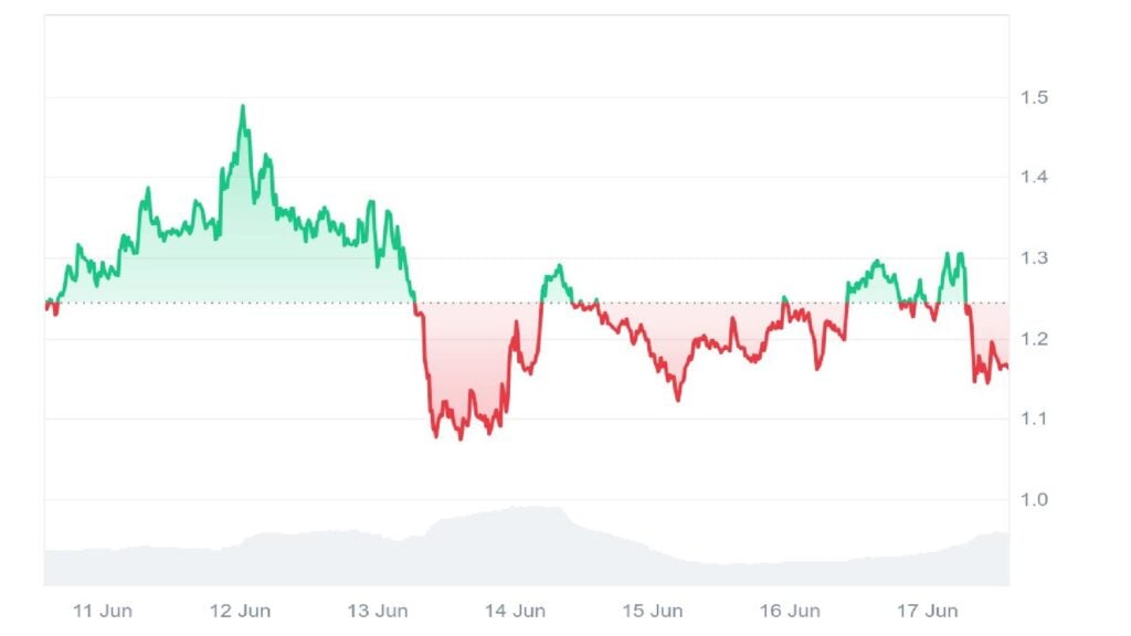 FARTCOIN Drops 8% however Bullish Momentum Builds Amid Binance Itemizing Rumors FARTCOIN Drops 8% however Bullish Momentum Builds Amid Binance Itemizing Rumors