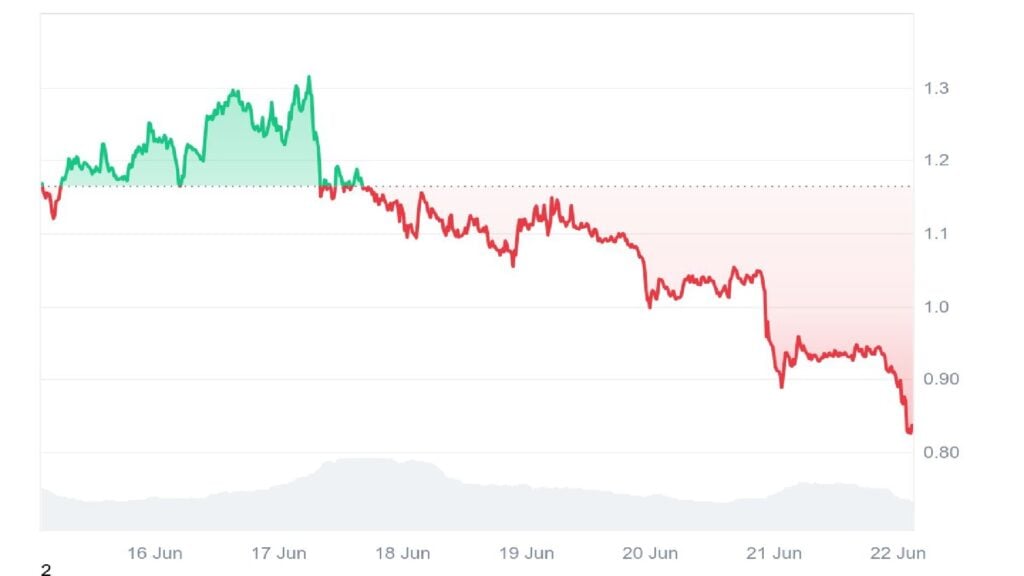 Fartcoin Drops 23.10% in 7 Days — Can This Meme Coin Repeat Its March Rally? Fartcoin Drops 23.10% in 7 Days — Can This Meme Coin Repeat Its March Rally?