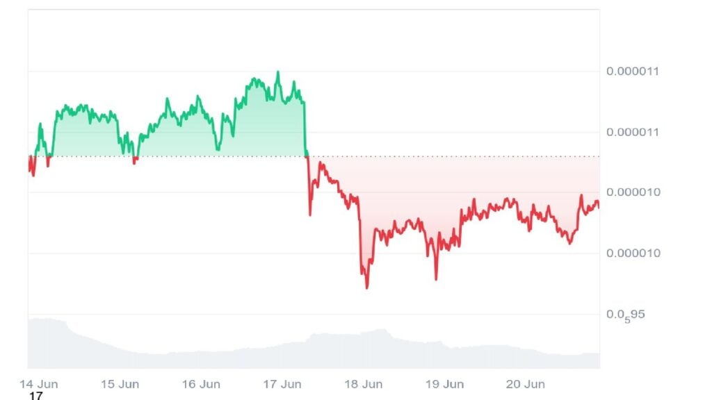 Pepe Worth Prediction: Will Elon Musk’s PEPE Put up Set off a Pump?