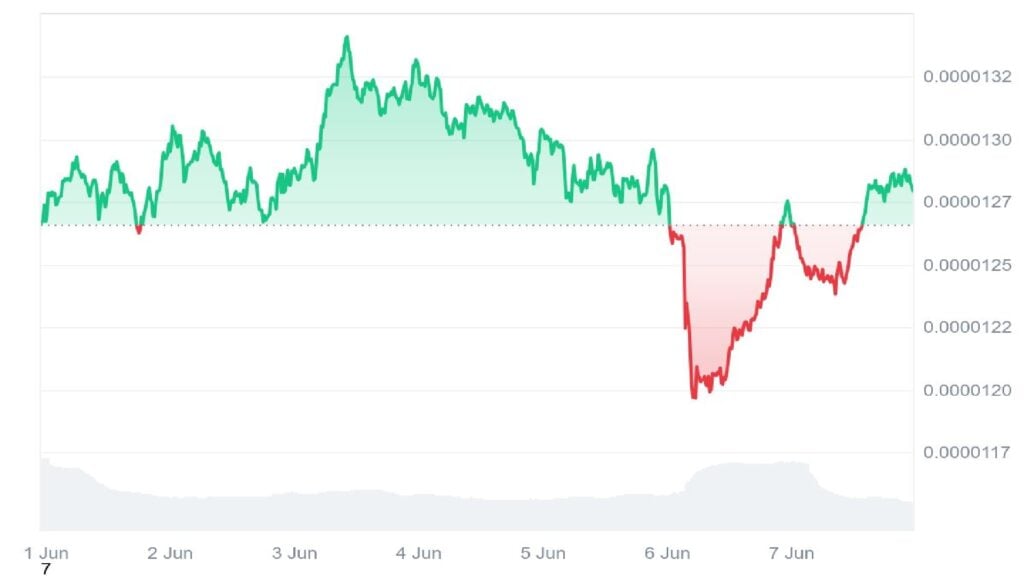 Shiba Inu Worth Prediction – How Excessive Can SHIB Go within the Subsequent Bull Run?