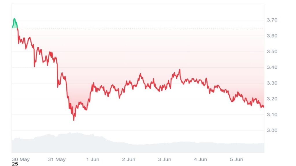 Sui Value Prediction – Will $SUI Attain a New All-Time Excessive Quickly?
