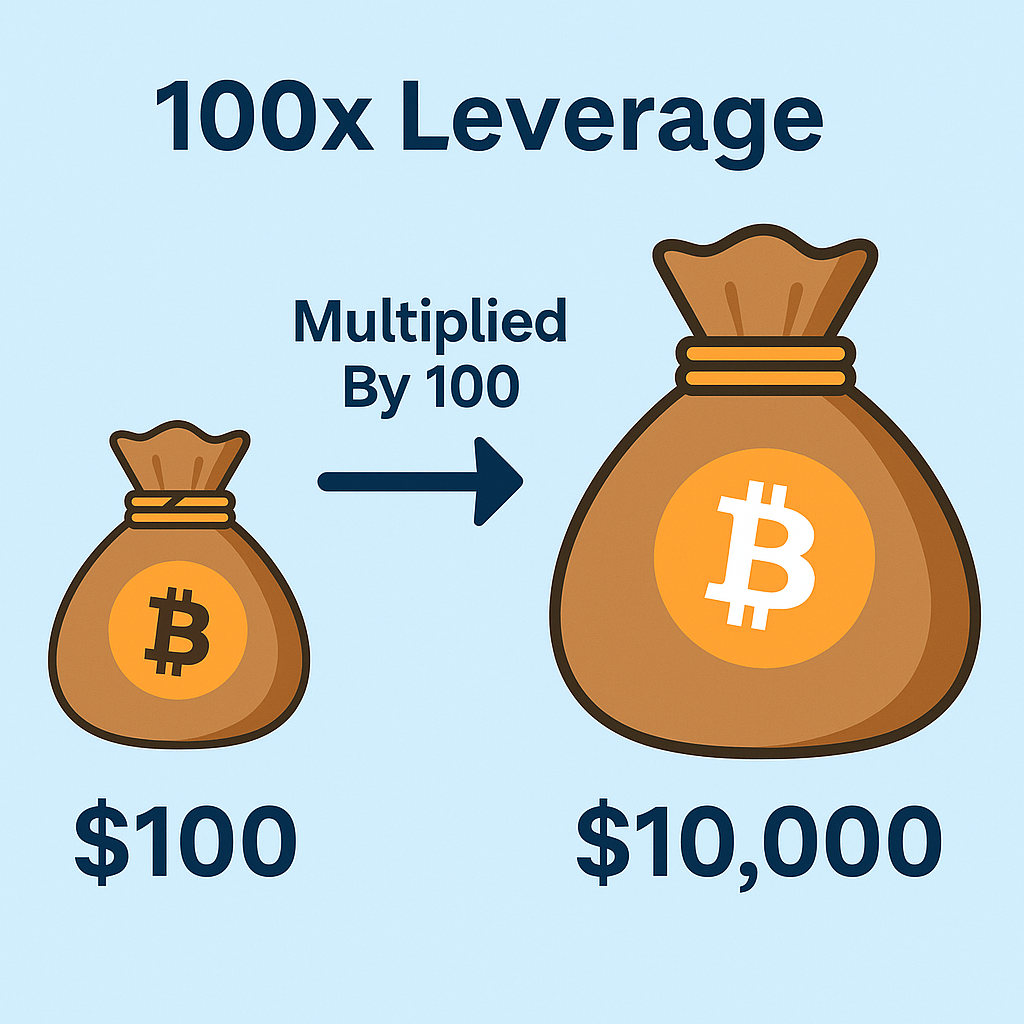 How To Safely Commerce 100x Leverage Crypto With CoinFutures?