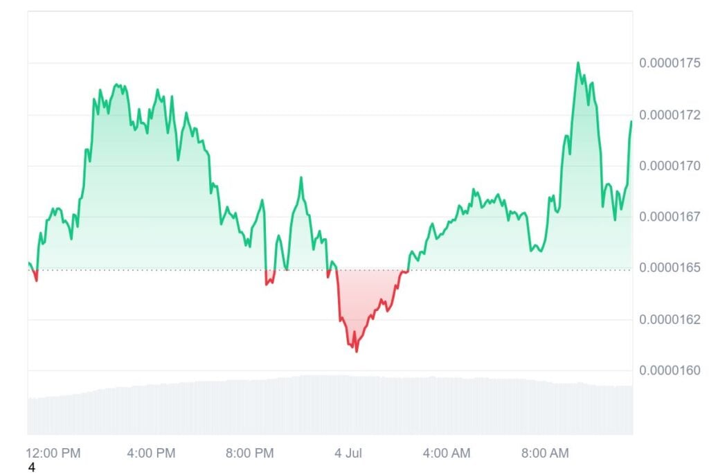 Bonk Value Prediction – $BONK Rallies as Meme Cash Warmth Up
