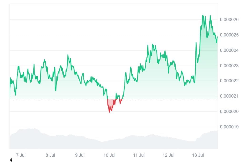 Bonk Worth Prediction – Will The 1 Trillion Token Burn Push It to New Highs?