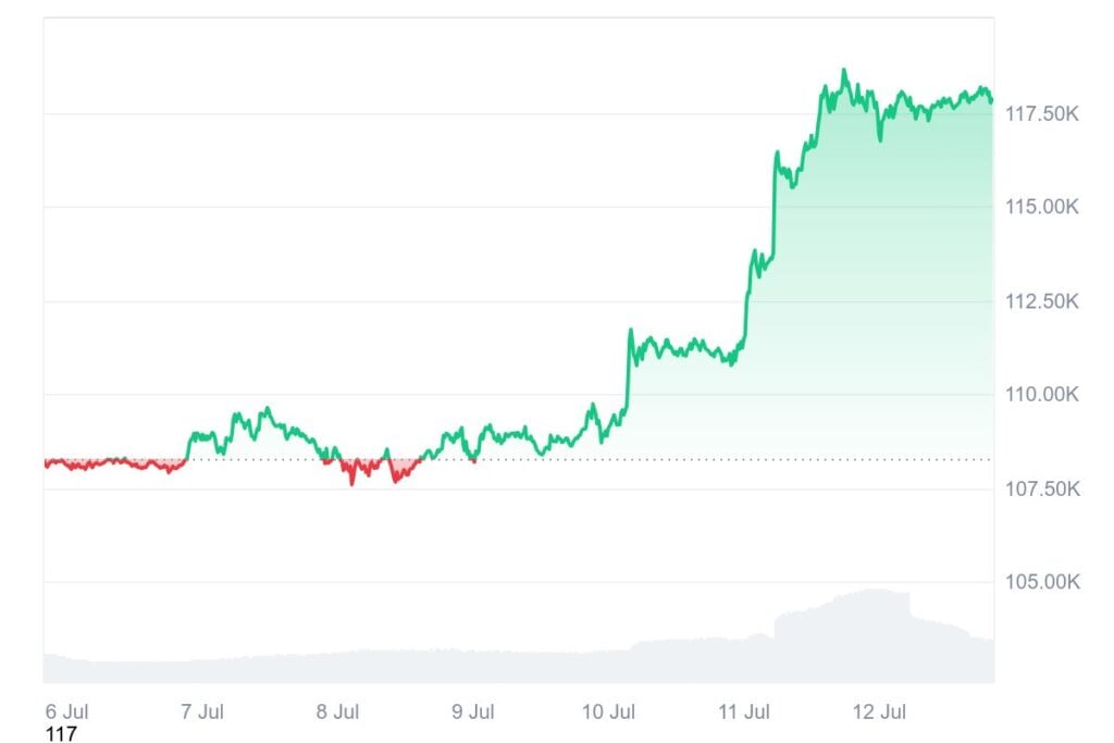 Bitcoin Value Prediction: $BTC Defies Summer time Droop as Analysts Level to 0K