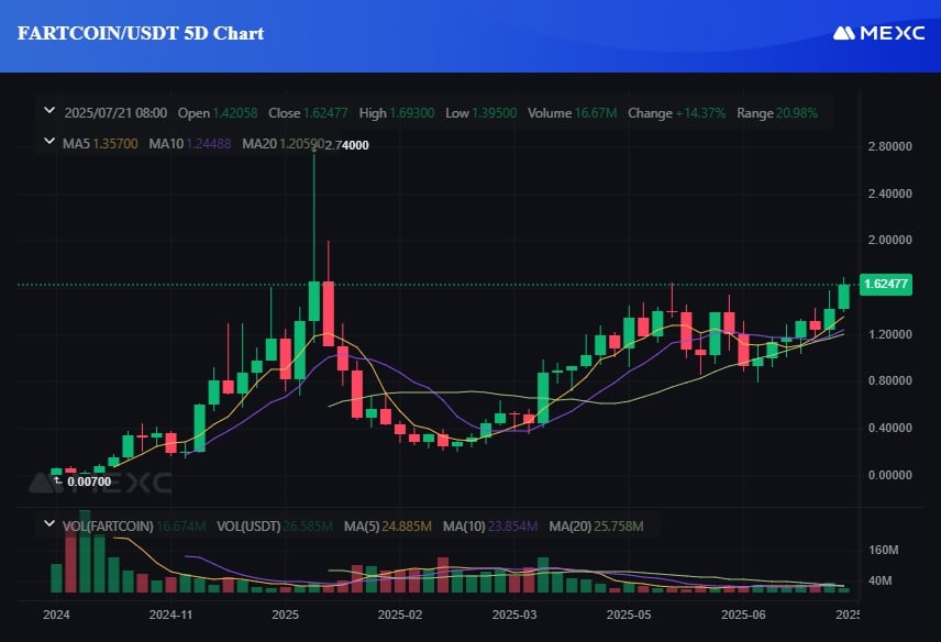 Fartcoin Worth Prediction – Can This Meme Token Explode to ?