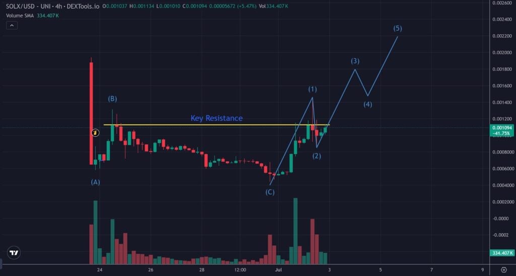 SOLX Rises 130% In 2 Days