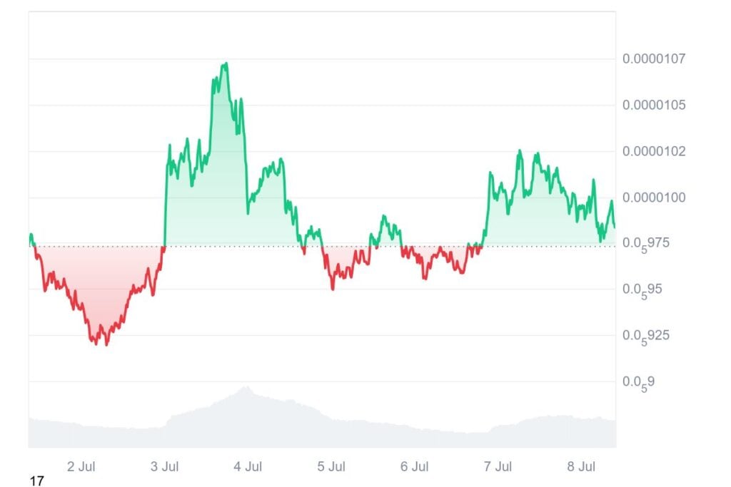 Pepe Value Prediction: Can Pepe Nonetheless Compete With Dogecoin and Shiba Inu?