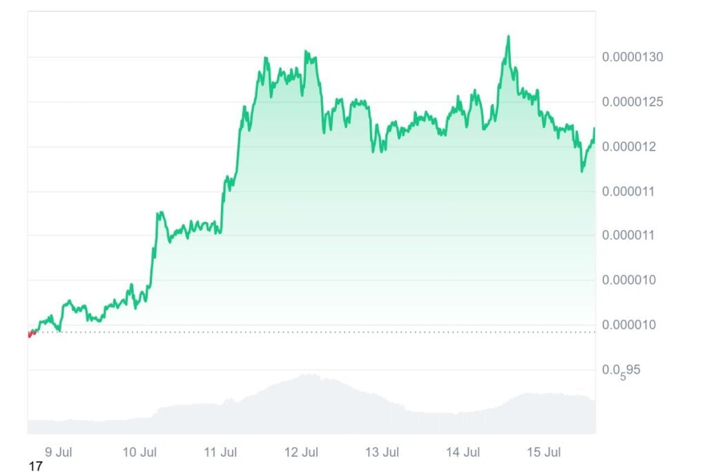 Pepe Coin And Mog Coin Value Predictions – Are Merchants Betting Large on Meme Cash Once more?
