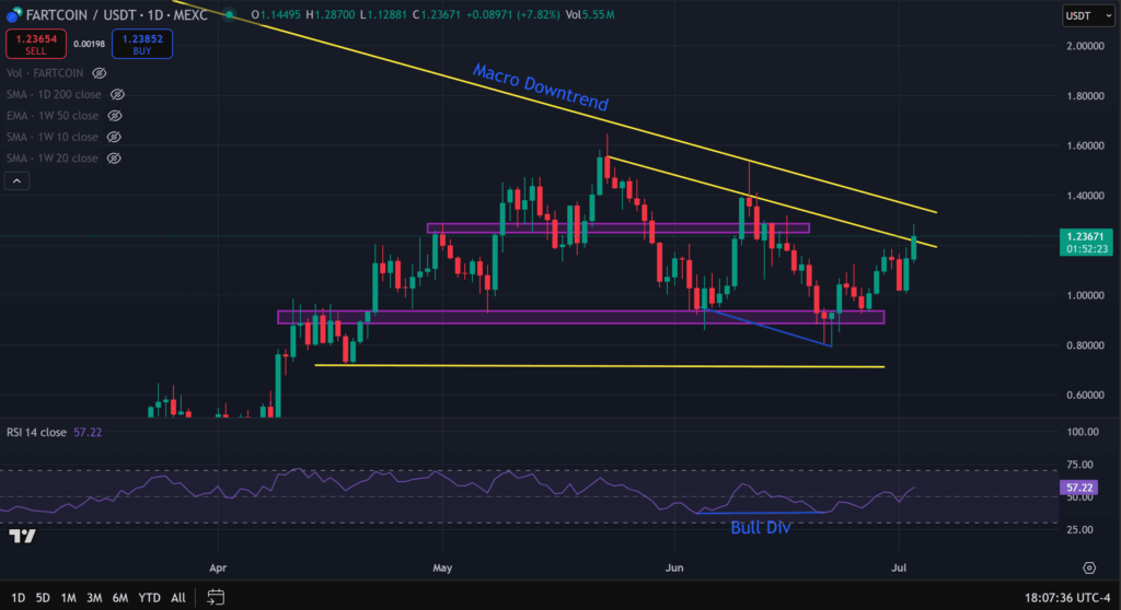 Fartcoin Worth Prediction As New Crypto Bull Run Begins – Will It Lastly Break Out?