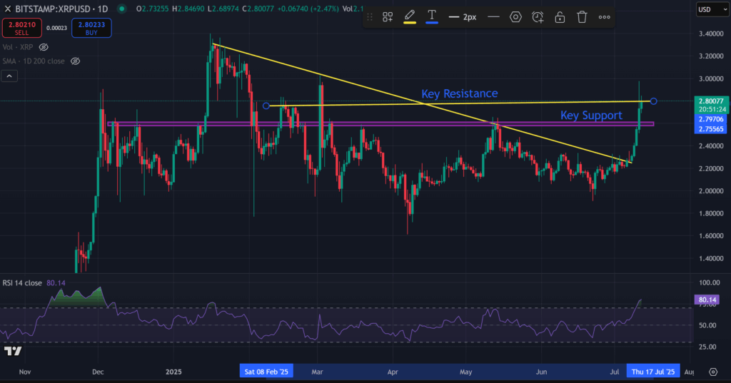 XRP Value Prediction – Knowledgeable Predicts New All-Time Excessive In July, Is It Nonetheless A Good Purchase?