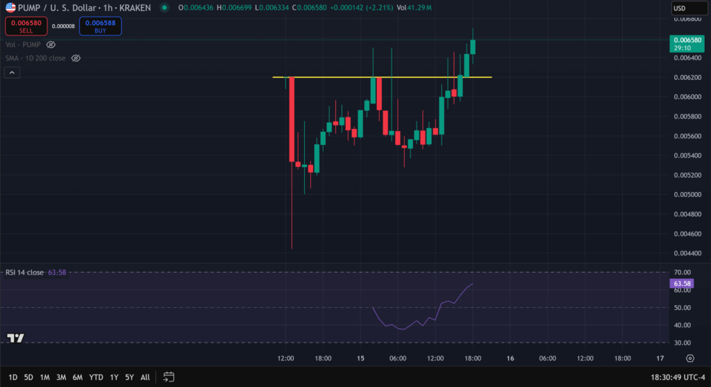 Breaking: PUMP Token Hits New All-Time Excessive, Skyrockets 60% As Pump.enjoyable Begins Buyback Program