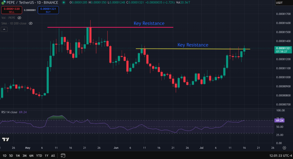 Weak PPI Inflation Print Sends Solana Meme Coins, Ethereum Ecosystem Coins Soaring