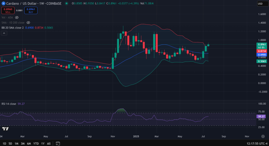 Cardano Worth Prediction – Is ADA The Subsequent Altcoin To Explode After ETH and XRP?