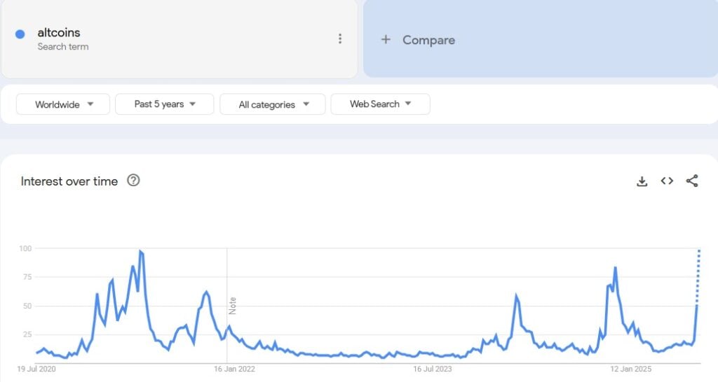 Prime Altcoins to Purchase Now as Google Searches for ‘Altseason’ Spike