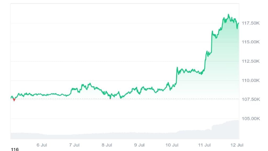 Bitcoin Worth Prediction: Can Trump Media’s ‘Crypto Blue Chip ETF’ Submitting Ship Bitcoin to 0K This Cycle?