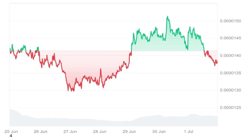 Bonk Value Prediction: May $BONK Pull Off One other Explosive Rally?