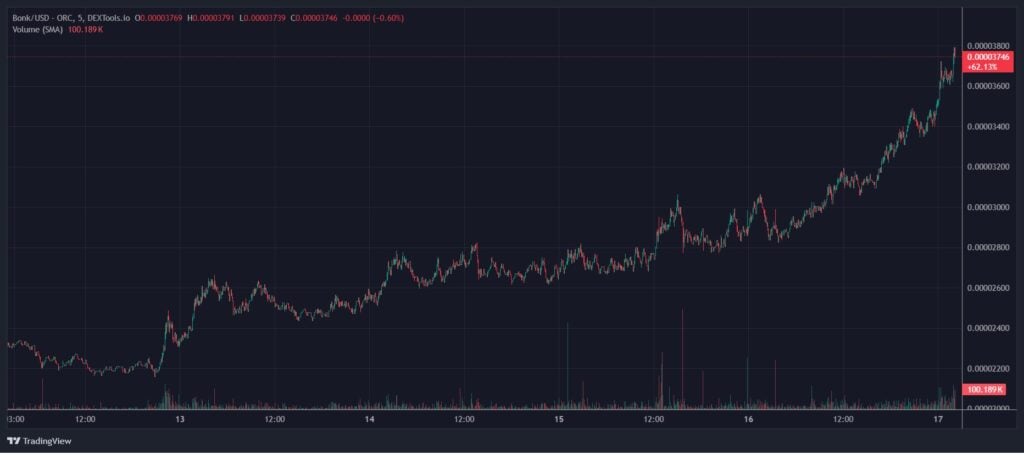 Bonk Value Prediction – Can The Prime Solana Meme Coin Flip PEPE in 2025? Bonk Value Prediction – Can The Prime Solana Meme Coin Flip PEPE in 2025?