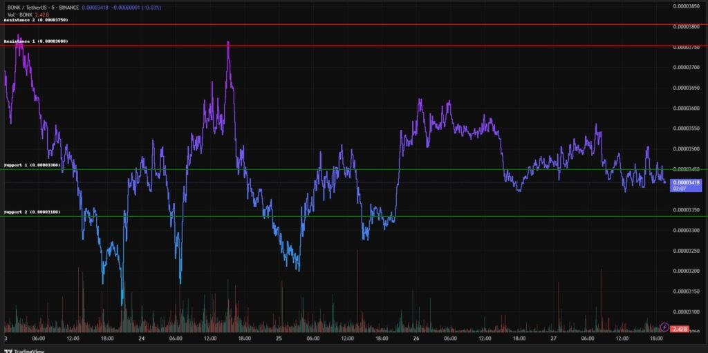 Bonk Value Pumps After Huge Token Burn – Is Bitcoin Hyper the Subsequent to Rally?