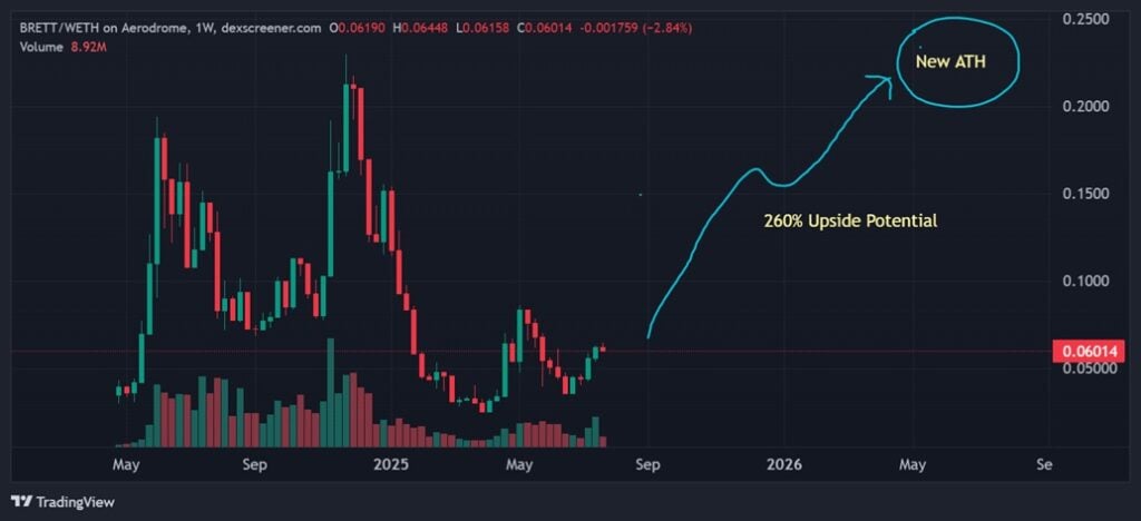Brett Price Chart