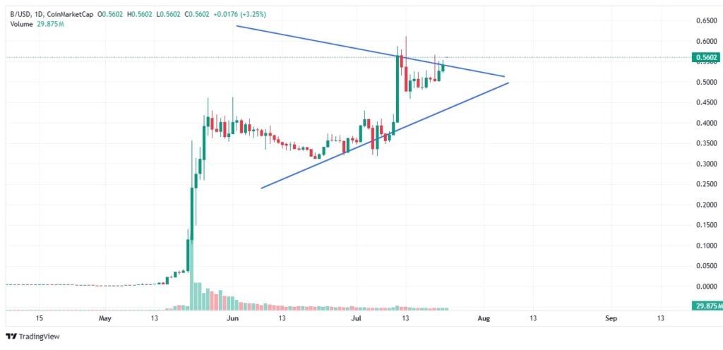 BUILDon Crypto Value Prediction – Will $B Be The Subsequent  Billion Undertaking?