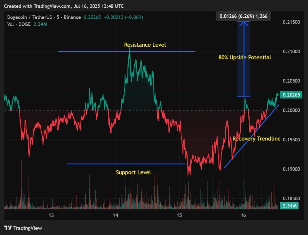 Crypto Analyst Says ‘Don’t Sleep on Dogecoin’ – Can DOGE Units a New Excessive Quickly?