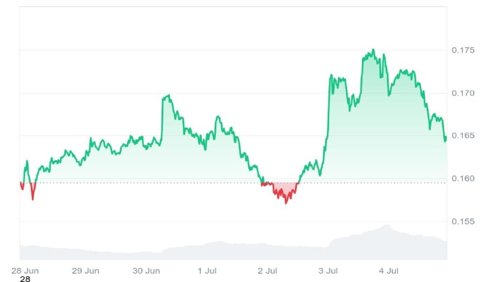Dogecoin Value Prediction 2025 – Can DOGE Retest Its 2021 Highs?