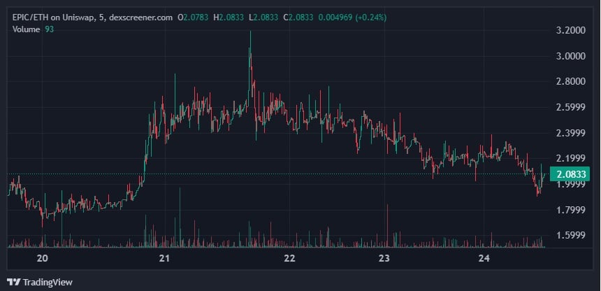 Epic Chain 5 Days Price Chart