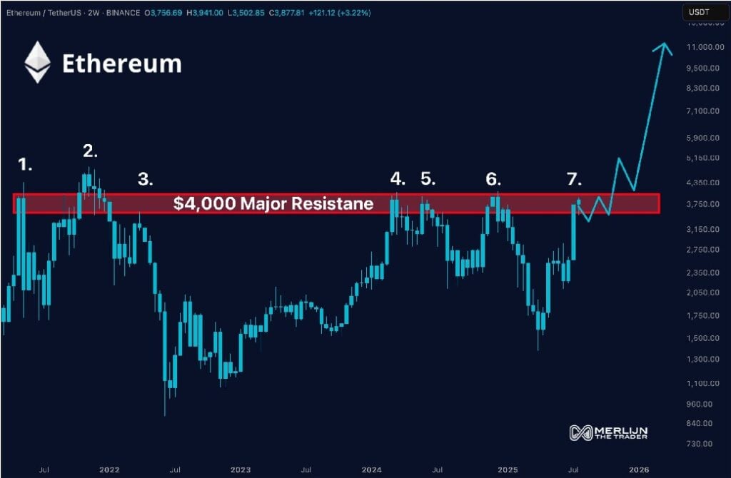 Ethereum price chart via X