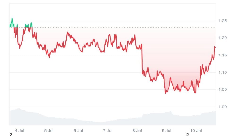 Fartcoin Worth Is Pumping – Scorching Air Rises As Predicted