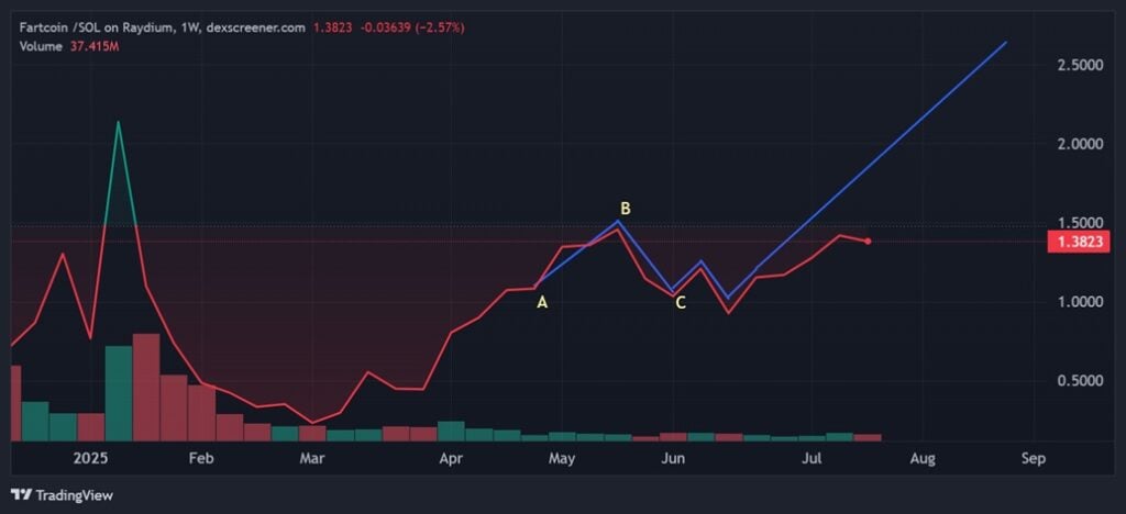 Fartcoin Value Prediction: Can It Attain  Earlier than July Ends?