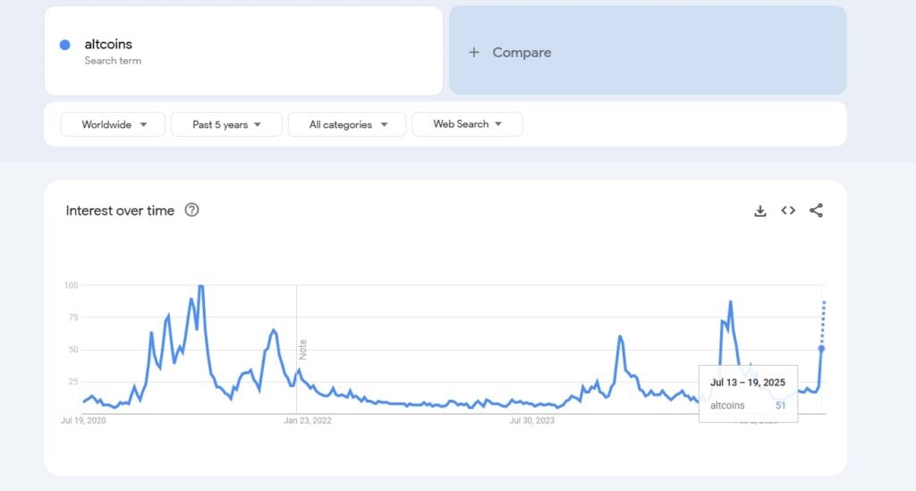 Google Traits Sign a Large Altseason – Right here’s What Crypto Merchants Are Shopping for Now