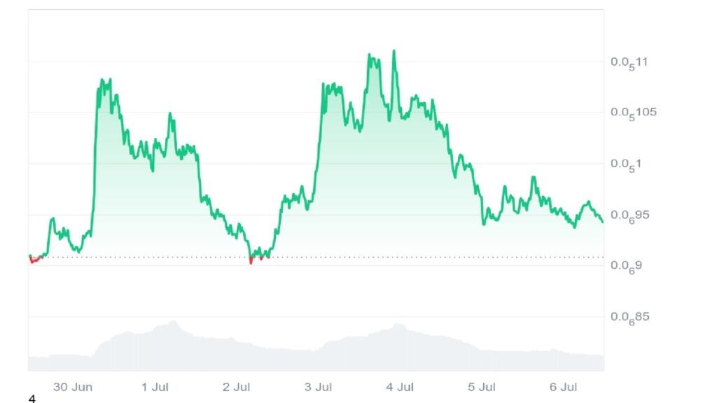 Mog Coin Worth Prediction – Can MOG Reclaim Its Early July Rally?
