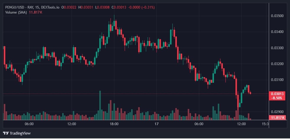 Pudgy Penguins Value Prediction: Will Rain Change Itemizing Push $PENGU Greater?