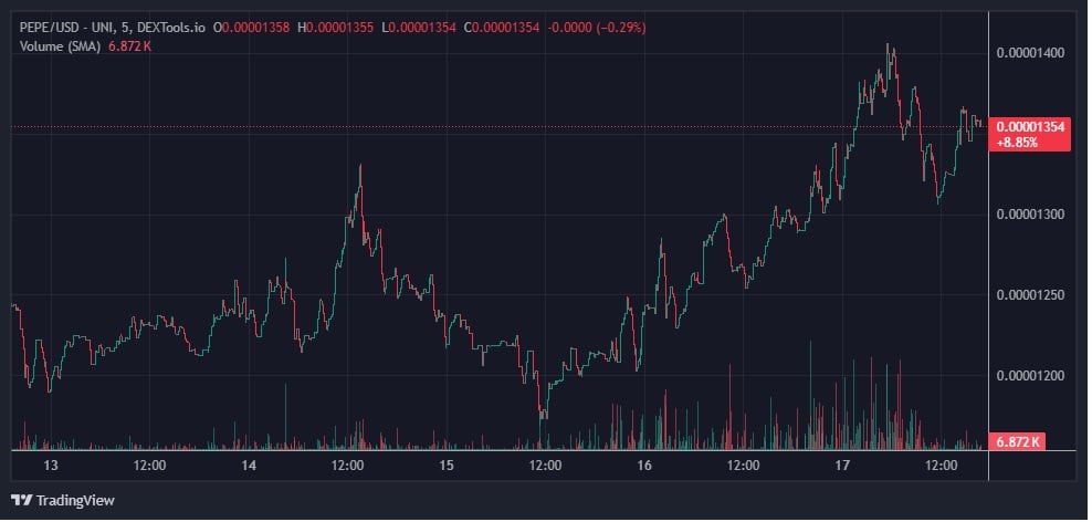 Pepe Value Prediction – Is It Time to Purchase Earlier than The Altcoin Rally?
