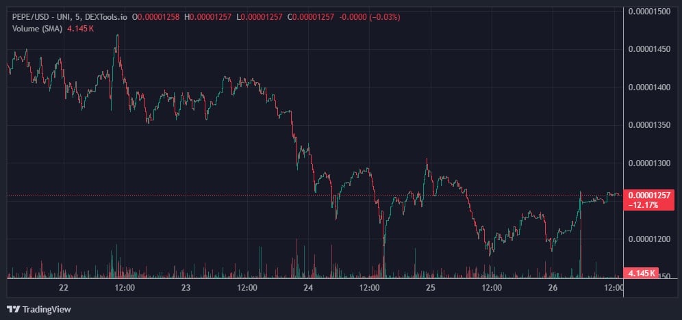 Pepe coin 5 days price chart