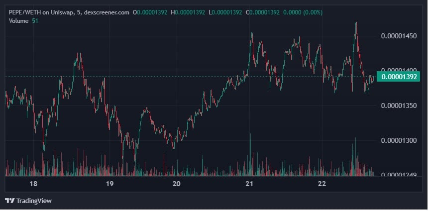 Pepe Worth Prediction – Is $PEPE a Sensible Purchase For Altseason?