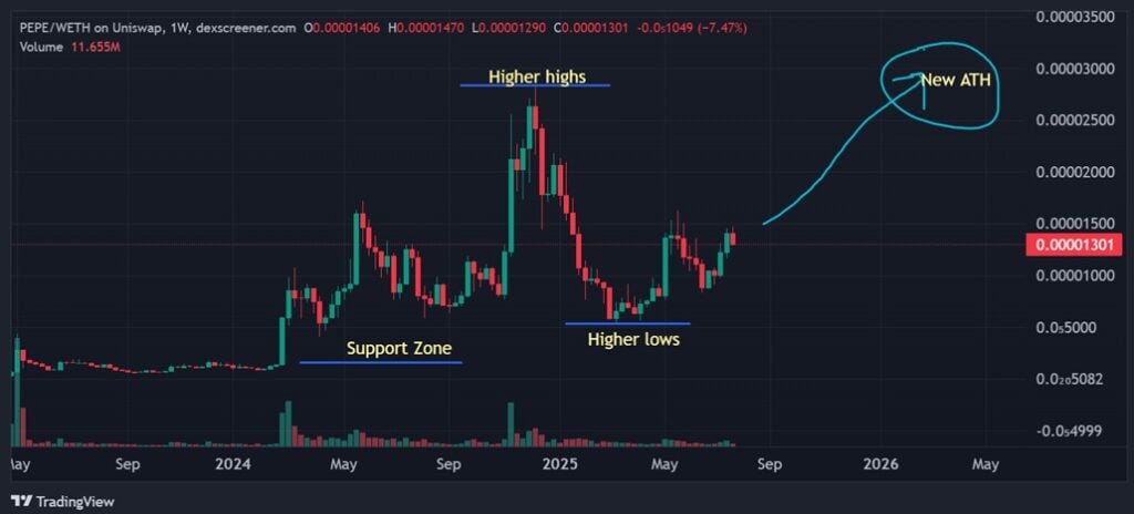 Brett vs. Pepe: Which Meme Coin Will Pump 100x within the Coming Altcoin Season?