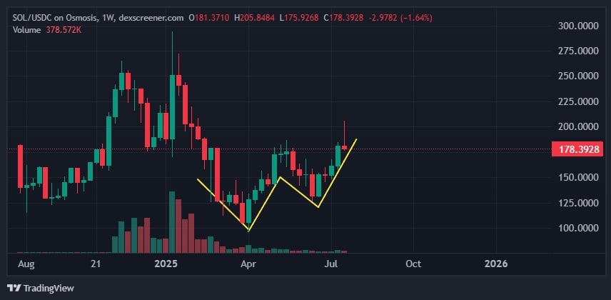 Solana double bottom pattern price chart