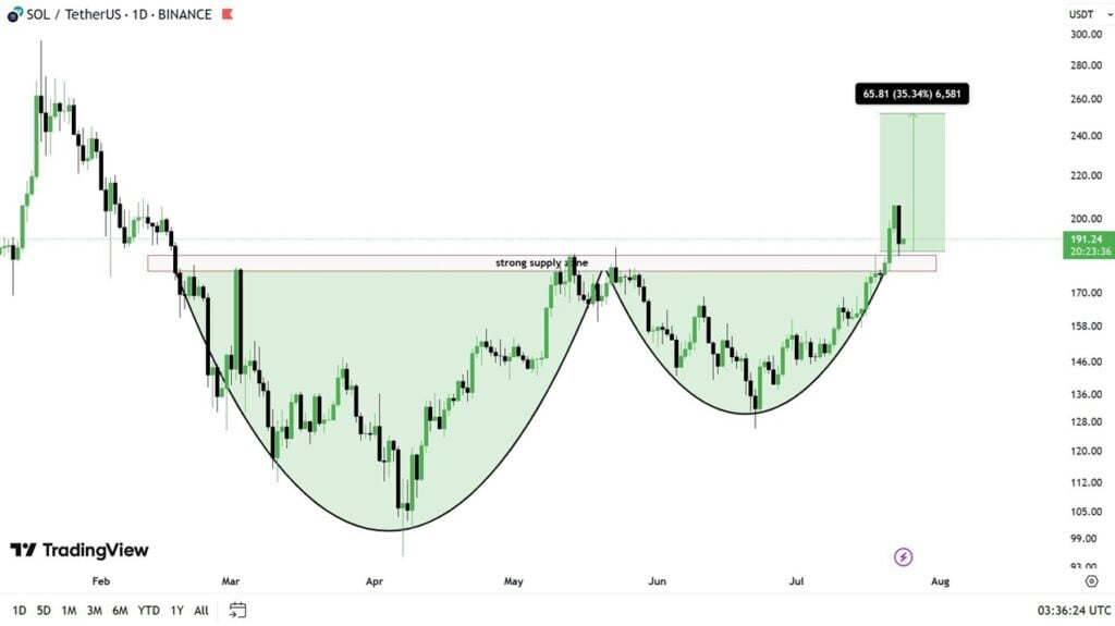 Greatest Meme Coin to Purchase Now as Solana Predicted to Hit 0 in 2025
