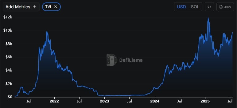 Solana Value Prediction: Can SOL Hit 0 or Even 0 This Bull Run?