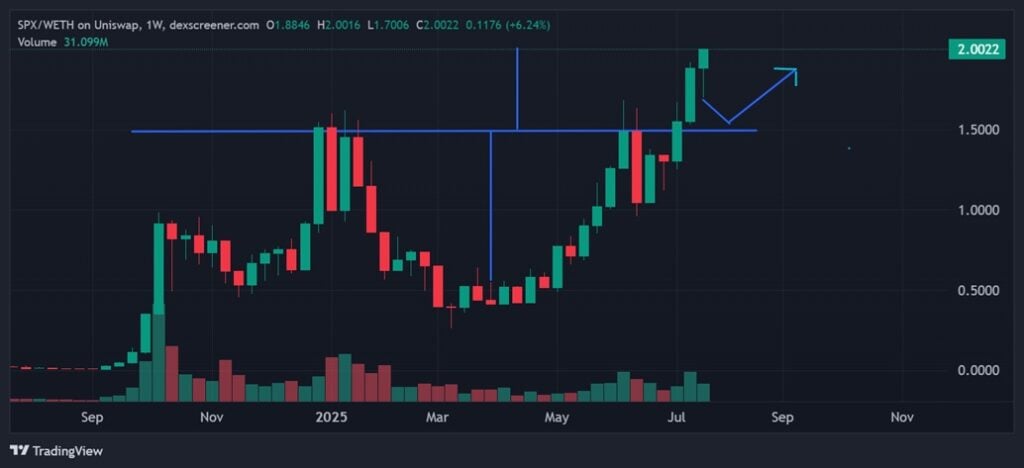 SPX6900 Price Chart