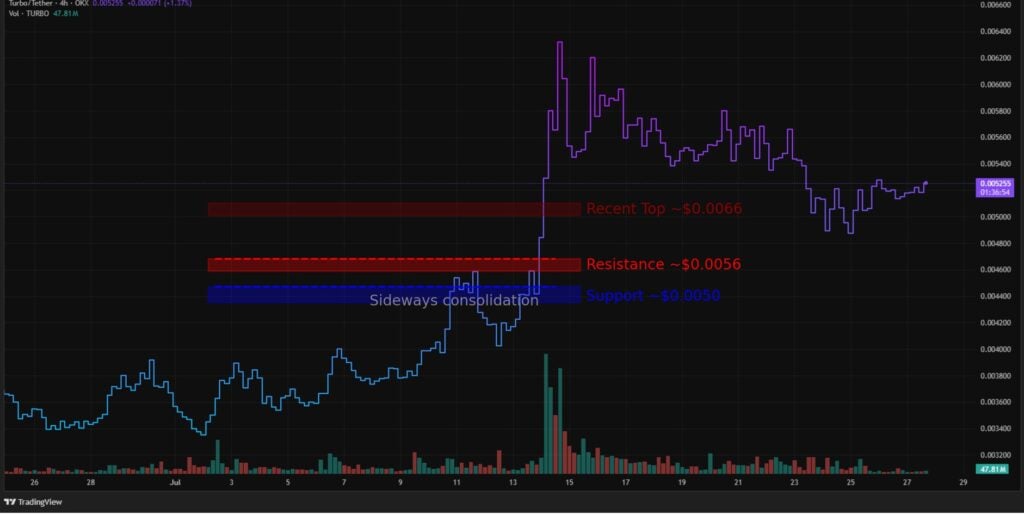 Turbo Value Prediction: Is This AI Meme Coin Heading for a  Billion Market Cap?