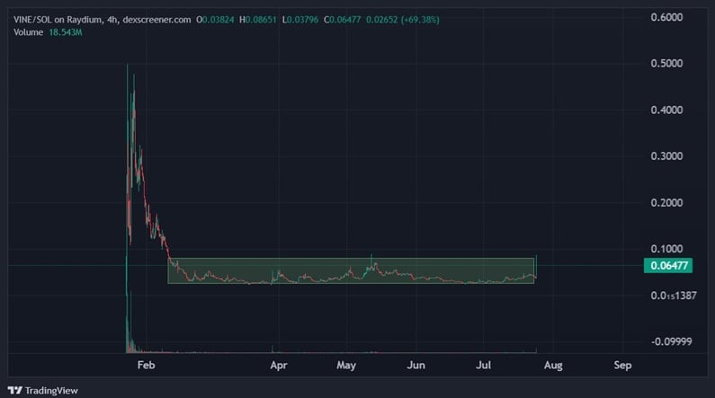 Vine Coin (VINE) Soars 66% After Elon Musk’s AI Vine Tease – Subsequent Crypto to Explode?