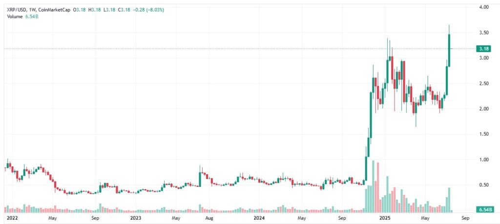 XRP 7 days price chart