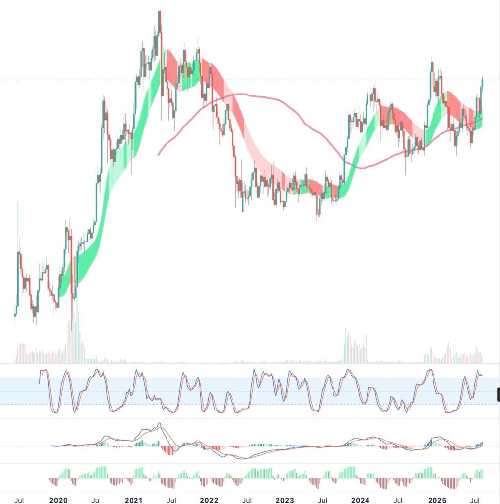Chainlink Lengthy Time period Value Prediction: Bridge Between Blockchains and the Actual World