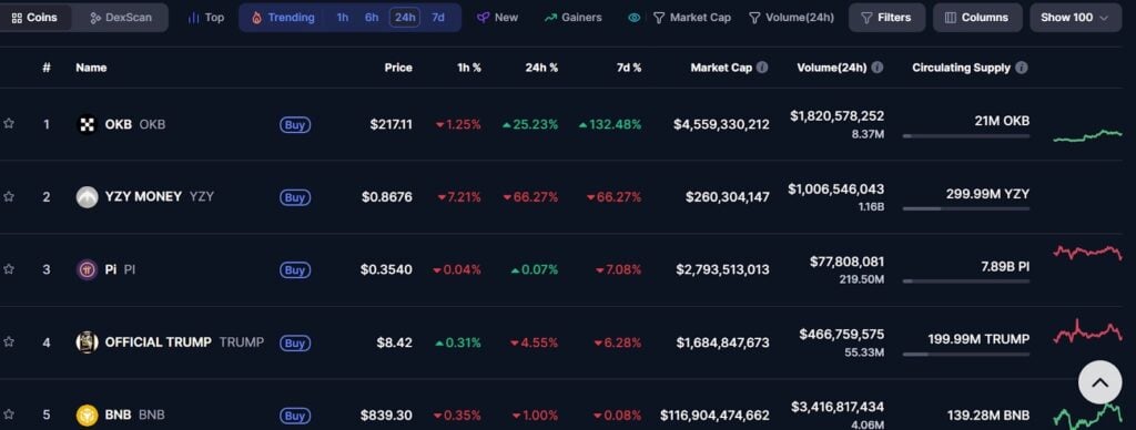 Kanye West Releases New Meme Coin YZY – Finest Crypto to Purchase Now?